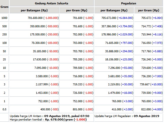 Harga Emas Hari ini