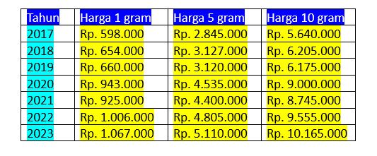 Harga Logam Mulia 5 tahun terakhir