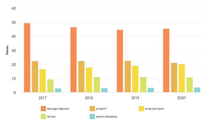 Instrumen Investasi Konsumen Indonesia 2017 - 2020