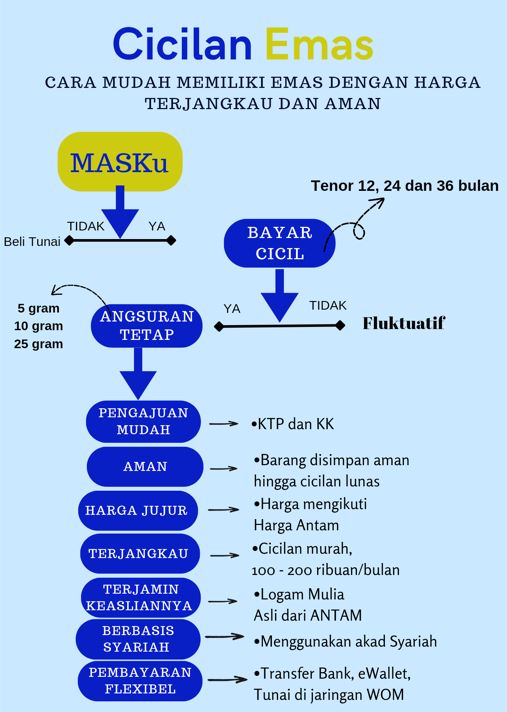 Keunggulan Cicilan Emas MASKu WOM Finance