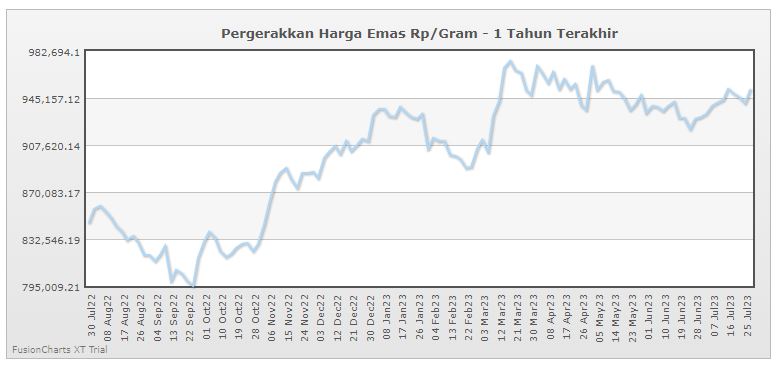 Tren Harga Emas 1 gram 1 tahun terakhir