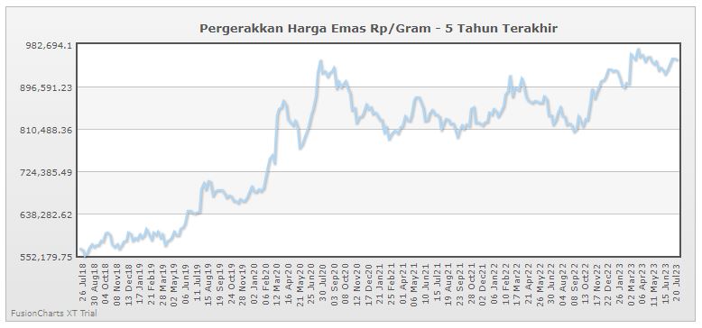 Tren Harga Emas 1 gram 5 tahun terakhir